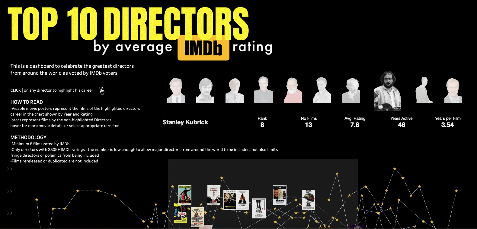 Movie Dashboard